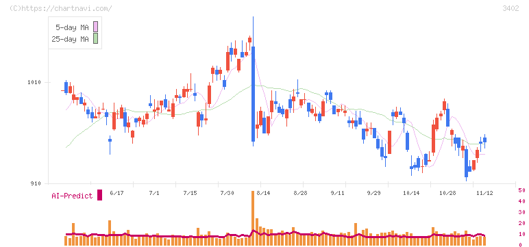 東レ(3402)の日足チャート