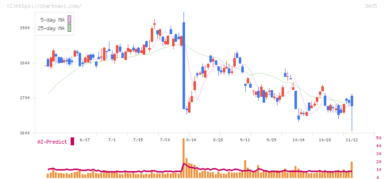 クラレ(3405)の日足チャート