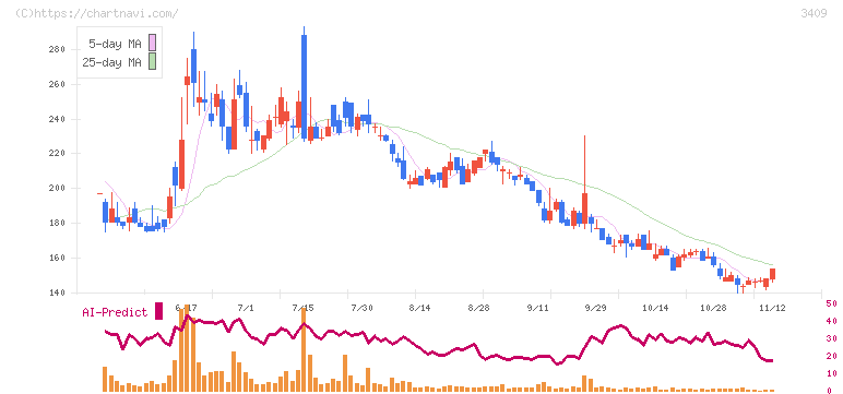 北紡(3409)の日足チャート