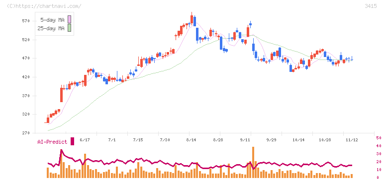 ＴＯＫＹＯ　ＢＡＳＥ(3415)の日足チャート