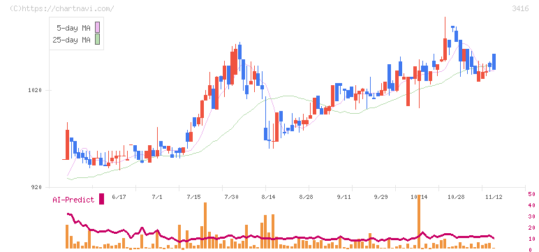 ピクスタ(3416)の日足チャート