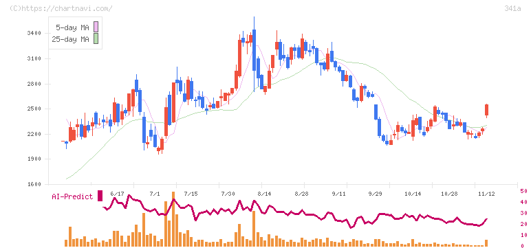 トヨコー(341A)の日足チャート