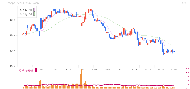 稲葉製作所(3421)の日足チャート