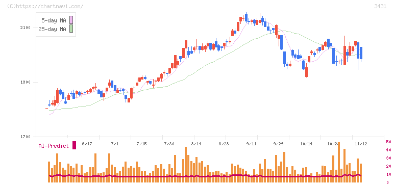 宮地エンジニアリンググループ(3431)の日足チャート