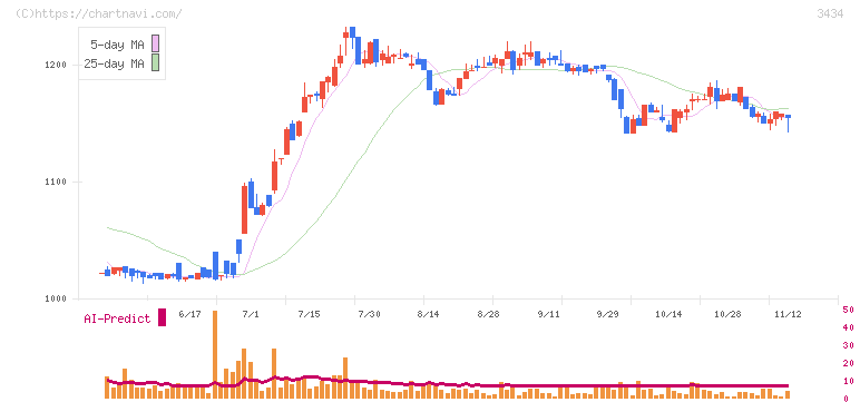 アルファ(3434)の日足チャート
