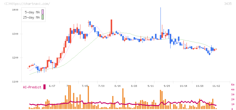 サンコーテクノ(3435)の日足チャート