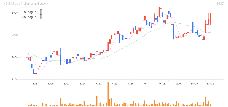 特殊電極(3437)の日足チャート