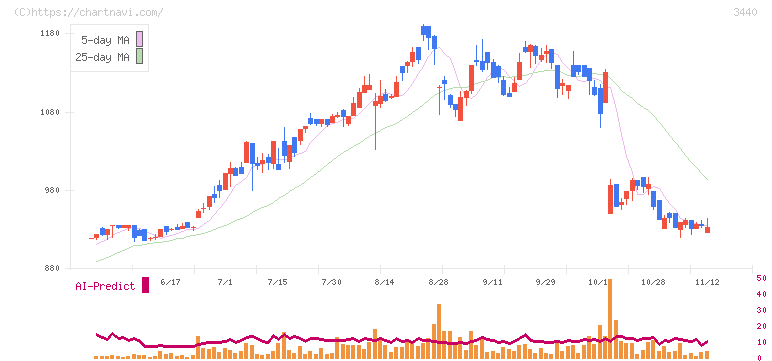 日創グループ(3440)の日足チャート