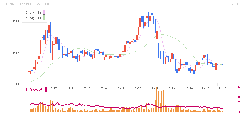 山王(3441)の日足チャート