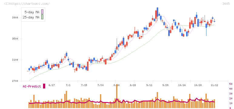 ＲＳ　Ｔｅｃｈｎｏｌｏｇｉｅｓ(3445)の日足チャート