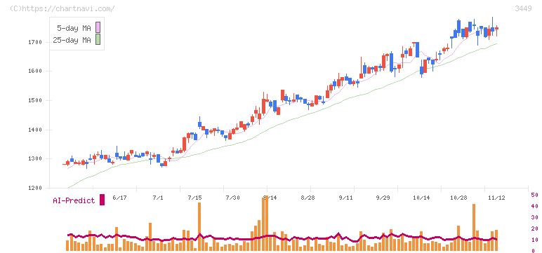 テクノフレックス(3449)の日足チャート