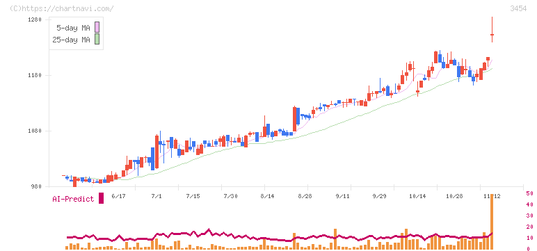 ファーストブラザーズ(3454)の日足チャート