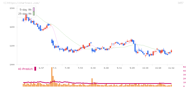 Ａｎｄ　Ｄｏホールディングス(3457)の日足チャート