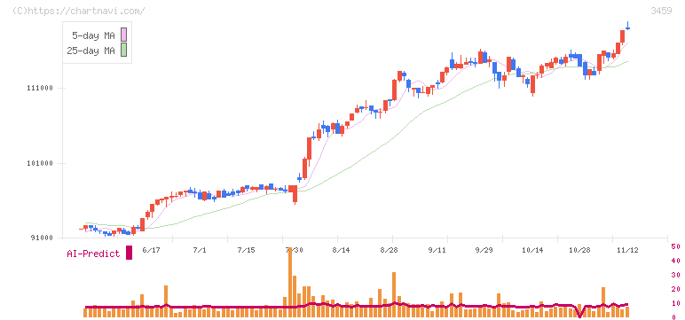 サムティ・レジデンシャル投資法人(3459)の日足チャート