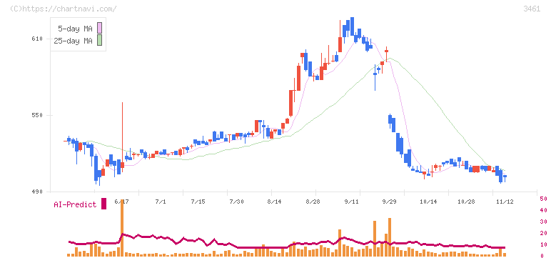 パルマ(3461)の日足チャート