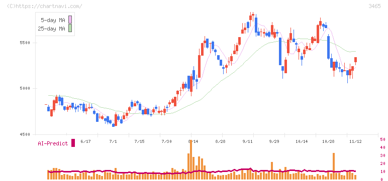 ケイアイスター不動産(3465)の日足チャート