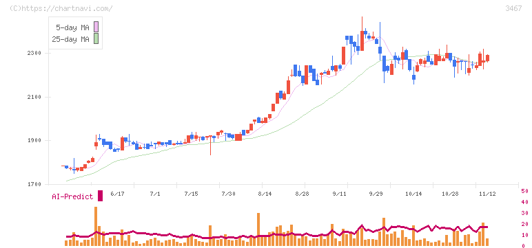 アグレ都市デザイン(3467)の日足チャート