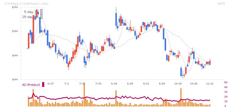 ティーケーピー(3479)の日足チャート