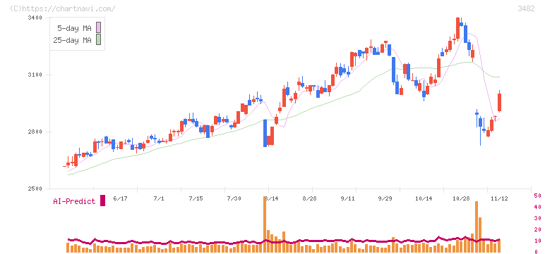 ロードスターキャピタル(3482)の日足チャート