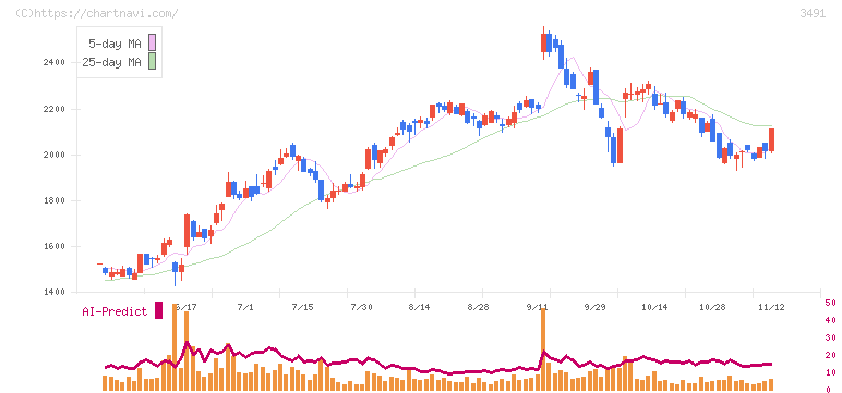 ＧＡ　ｔｅｃｈｎｏｌｏｇｉｅｓ(3491)の日足チャート