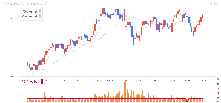タカラレーベン不動産投資法人(3492)の日足チャート