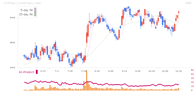 アズーム(3496)の日足チャート