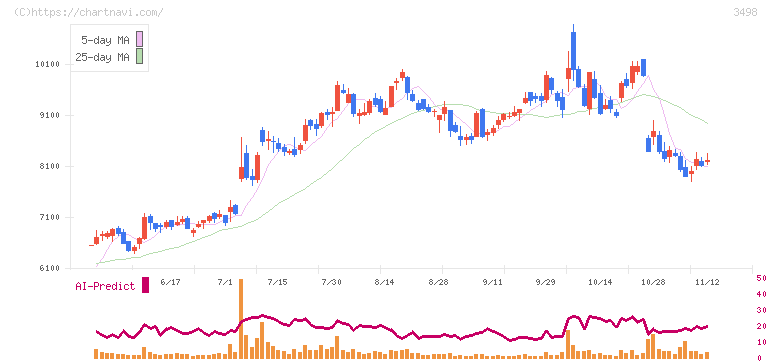 霞ヶ関キャピタル(3498)の日足チャート