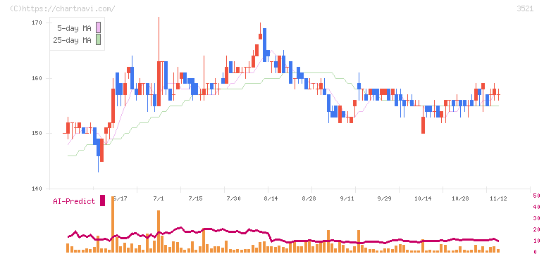 テルマー湯ホールディングス(3521)の日足チャート