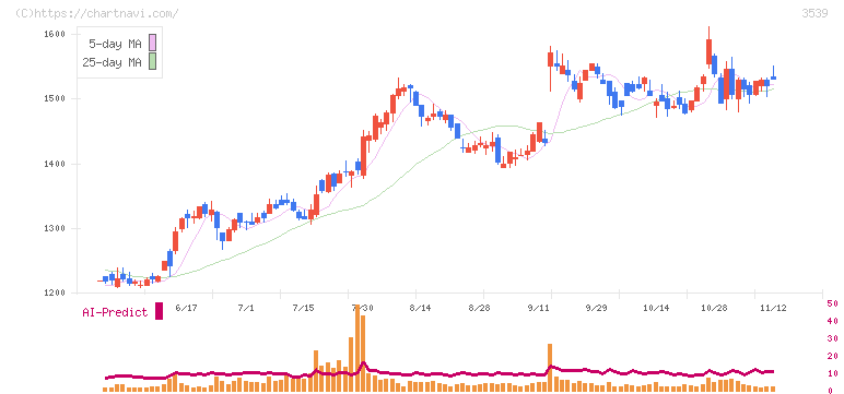 ＪＭホールディングス(3539)の日足チャート
