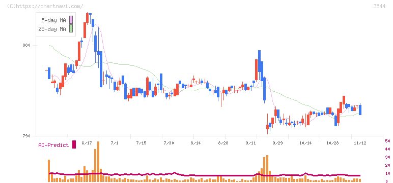 サツドラホールディングス(3544)の日足チャート