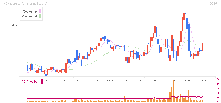 アレンザホールディングス(3546)の日足チャート
