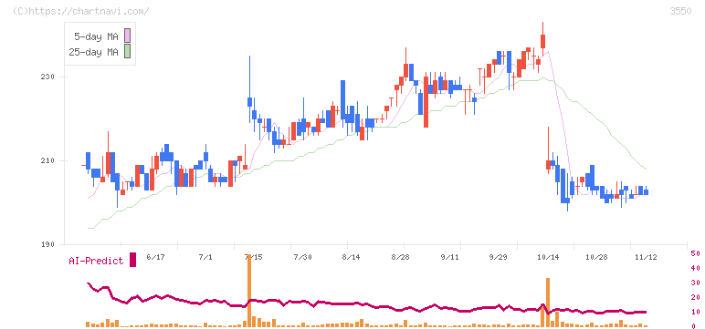 スタジオアタオ(3550)の日足チャート
