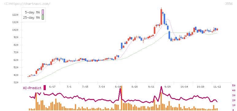 リネットジャパングループ(3556)の日足チャート