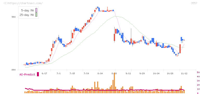 ユナイテッド＆コレクティブ(3557)の日足チャート