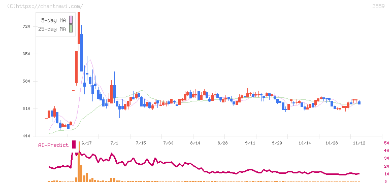 ピーバンドットコム(3559)の日足チャート