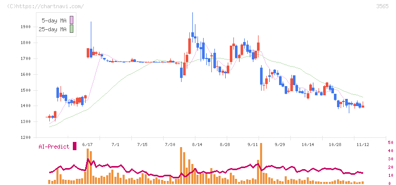 アセンテック(3565)の日足チャート