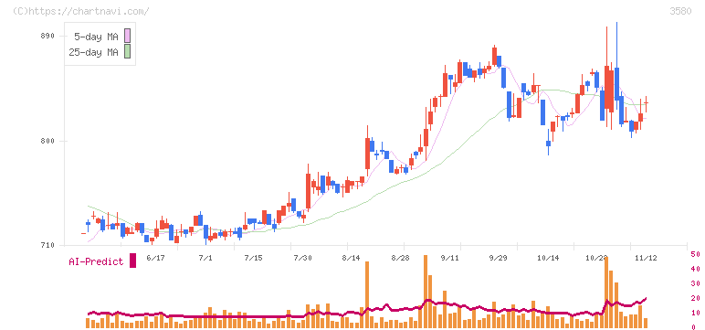 小松マテーレ(3580)の日足チャート