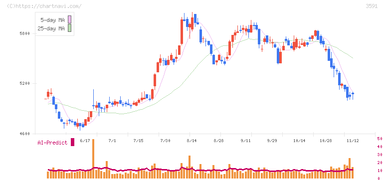 ワコールホールディングス(3591)の日足チャート