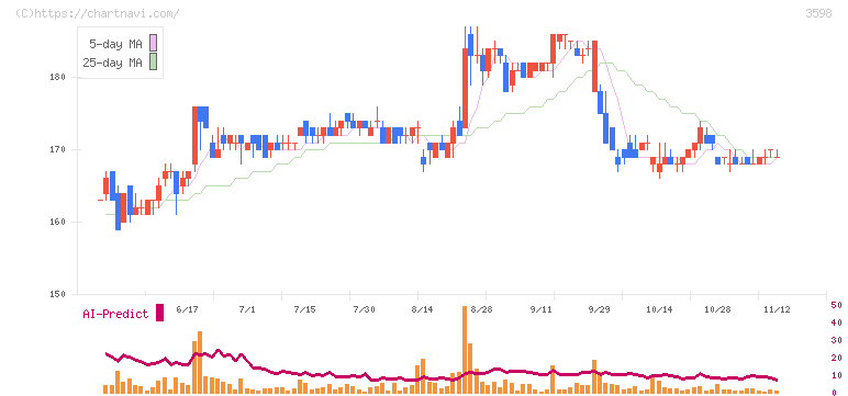 山喜(3598)の日足チャート