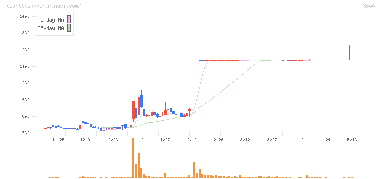 川本産業(3604)の日足チャート