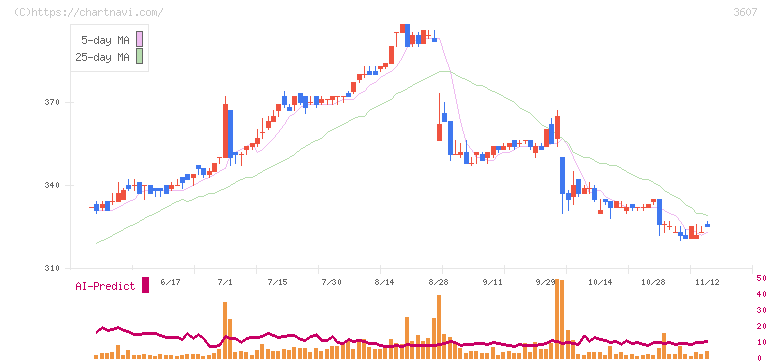 クラウディアホールディングス(3607)の日足チャート