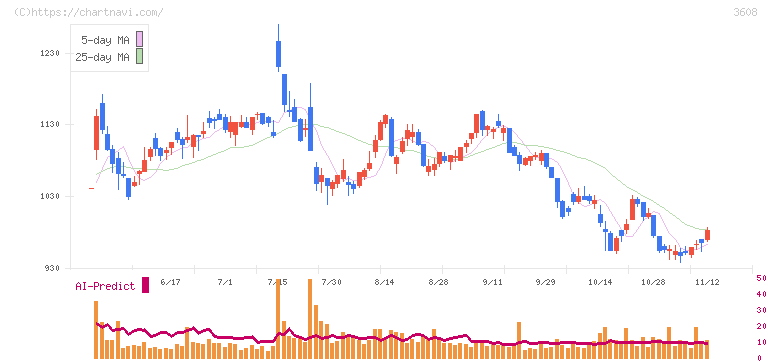 ＴＳＩホールディングス(3608)の日足チャート