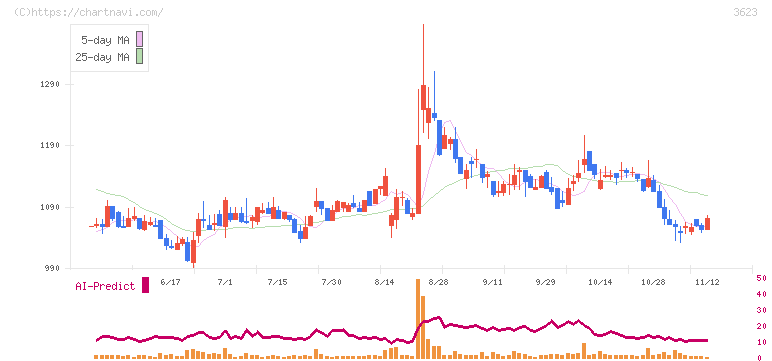 ビリングシステム(3623)の日足チャート