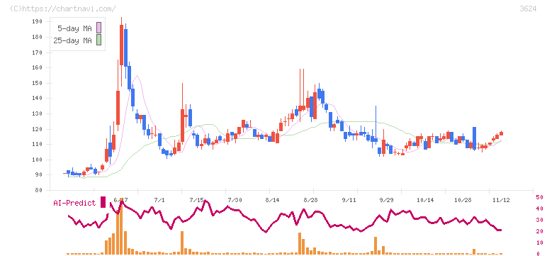 アクセルマーク(3624)の日足チャート