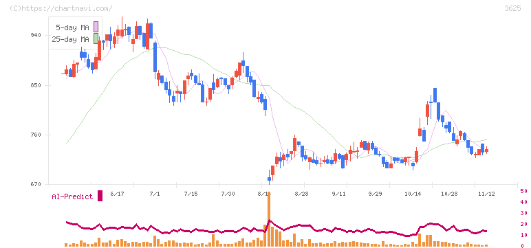 テックファームホールディングス(3625)の日足チャート