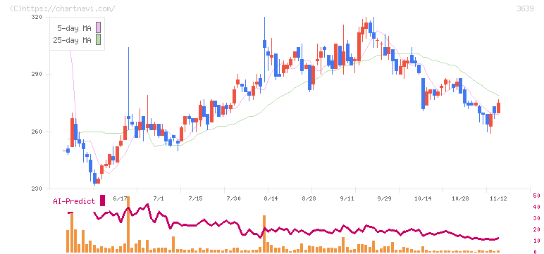 ボルテージ(3639)の日足チャート