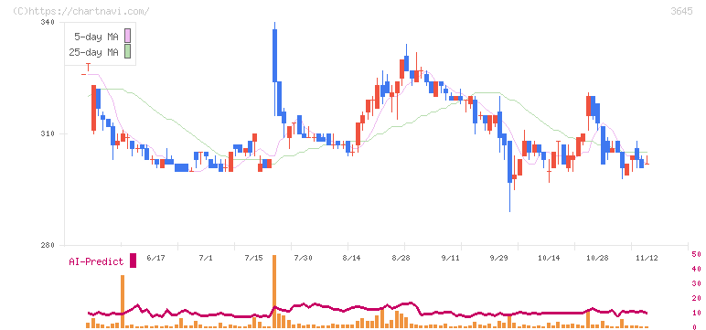 メディカルネット(3645)の日足チャート