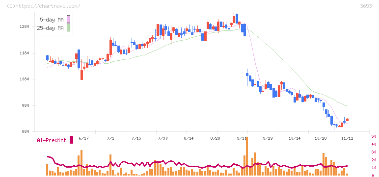 モルフォ(3653)の日足チャート