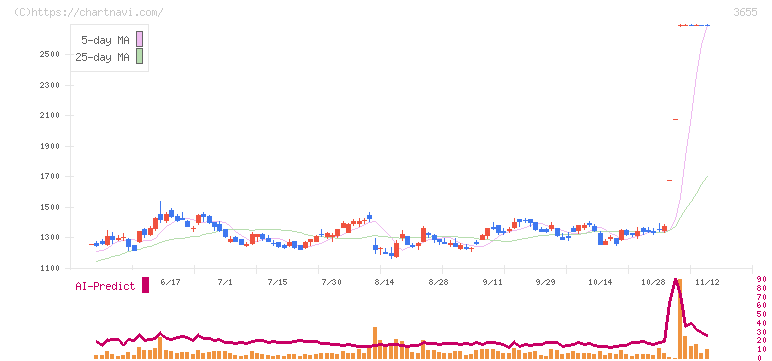 ブレインパッド(3655)の日足チャート