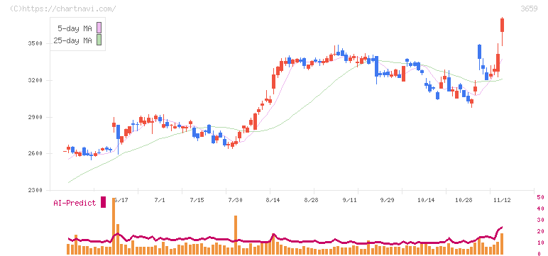 ネクソン(3659)の日足チャート